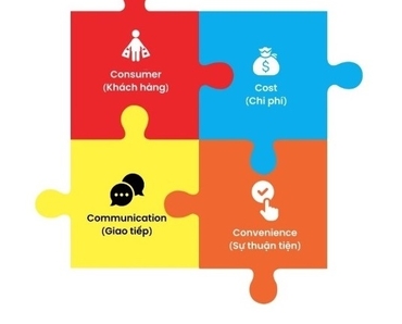Mô hình Marketing 4C (4Cs Marketing Model)