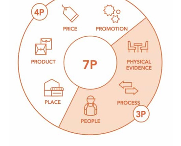 Công thức marketing 7P