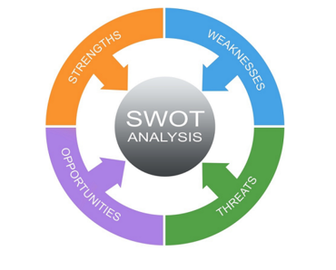 Phân tích SWOT (SWOT Analysis)
