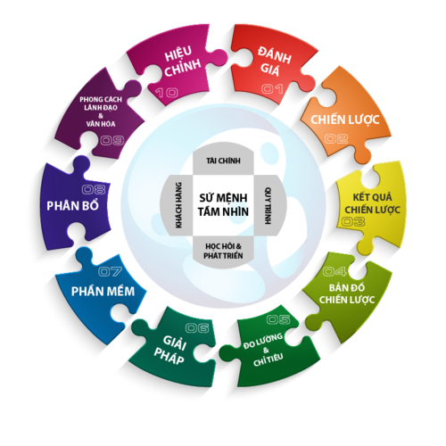 NỘI DUNG CHÍNH CỦA THẺ ĐIỂM CÂN BẰNG (BSC)