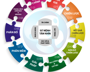 Thẻ điểm cân bằng (Balanced Scorecard - BSC)