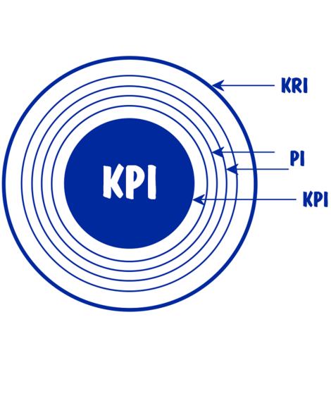 Chỉ số đánh giá hiệu suất trọng yếu (KPI)
