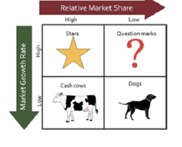 Ma trận BCG (BCG Matrix)