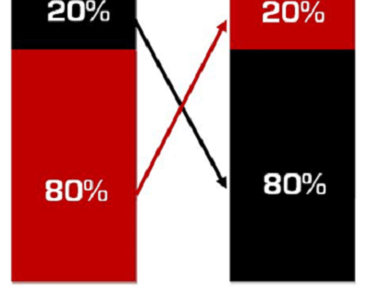 Nguyên tắc Pareto (The Pareto Principle)