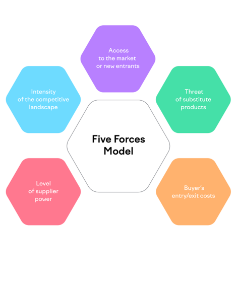 Mô hình Năm lực lượng của Porter (Porter's Five Forces)