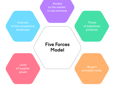 Mô hình Năm lực lượng của Porter (Porter's Five Forces)