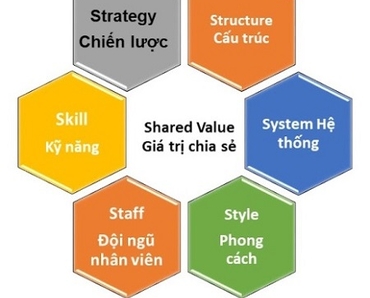 Mô hình 7S của McKinsey