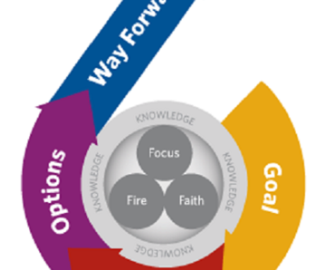 Mô hình Tăng trưởng (The GROW Model)