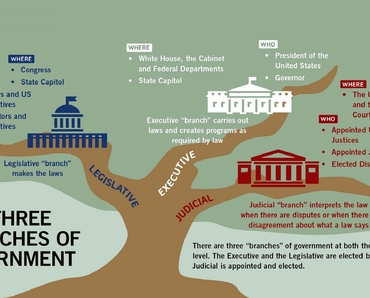 Học thuyết Phân chia quyền lực (Separation of Powers)