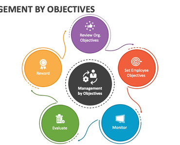 Quản lý theo mục tiêu (Management by Objectives)