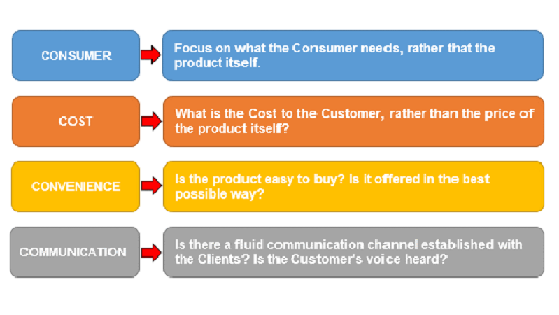 Mô hình Marketing Mix 4C Phương pháp tiếp thị Lấy khách hàng làm trung tâm